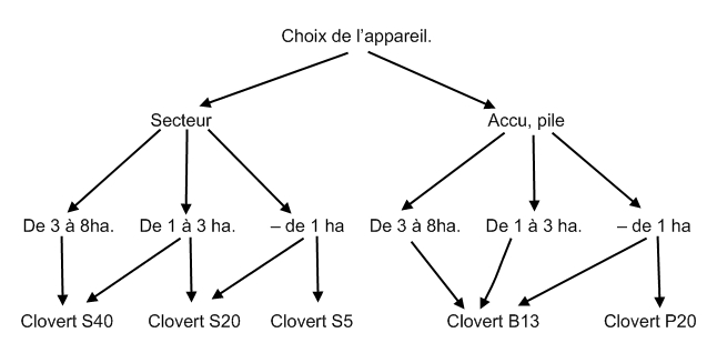 Schéma choix de l'appareil